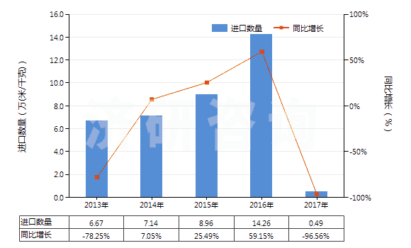 2013-2017年中國(guó)其他合成短纖＜85%棉混未漂或漂布（平米重＞170g）(HS55141990)進(jìn)口量及增速統(tǒng)計(jì)